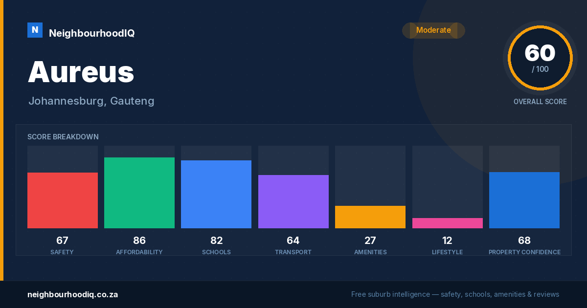 Aureus report card