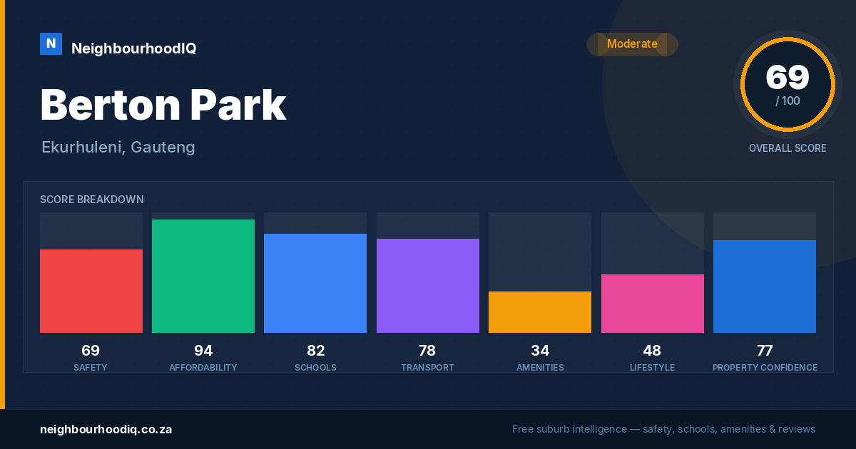 Berton Park report card