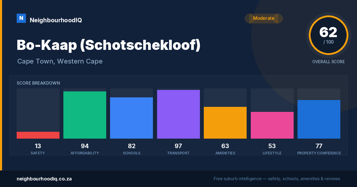Bo-Kaap (Schotschekloof) report card