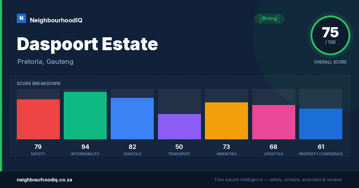 Daspoort Estate report card