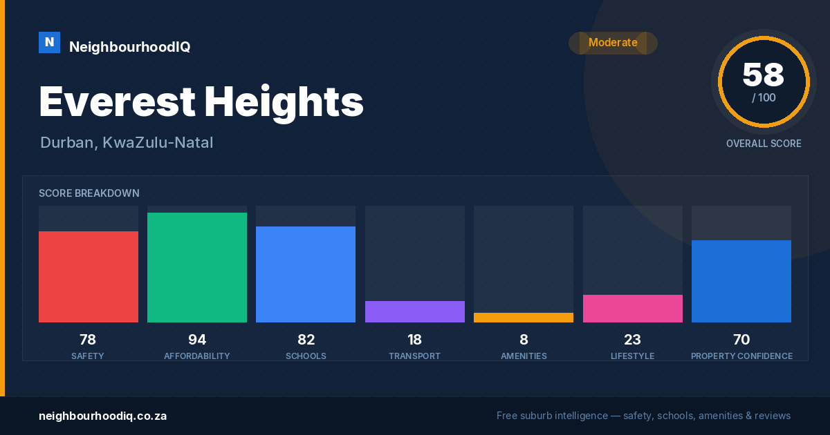 Everest Heights report card