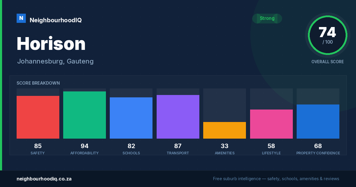 Horison report card