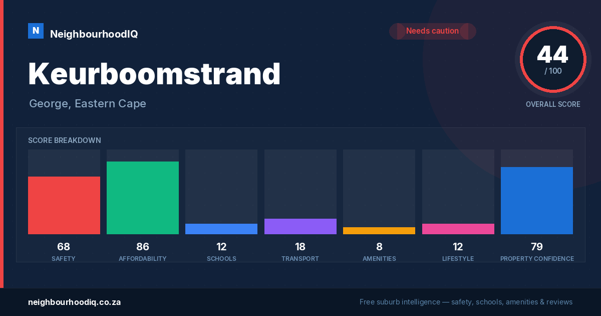 Keurboomstrand report card