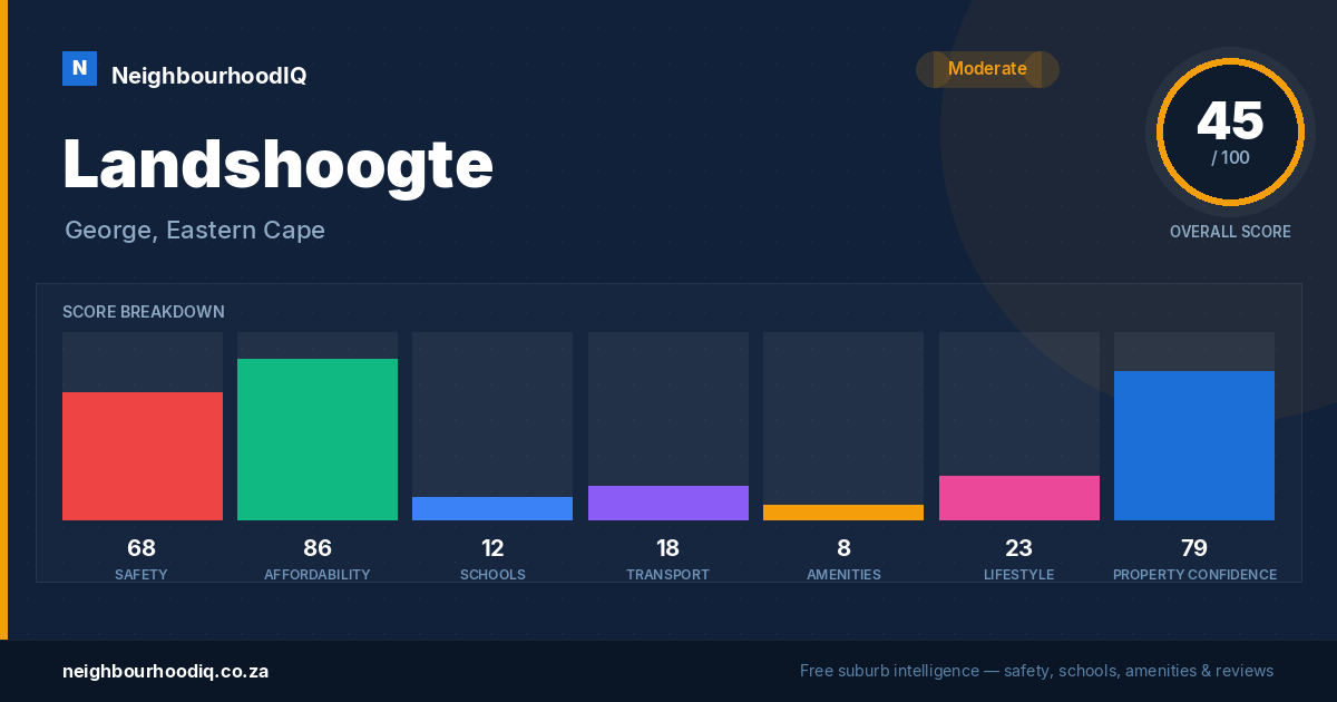 Landshoogte report card