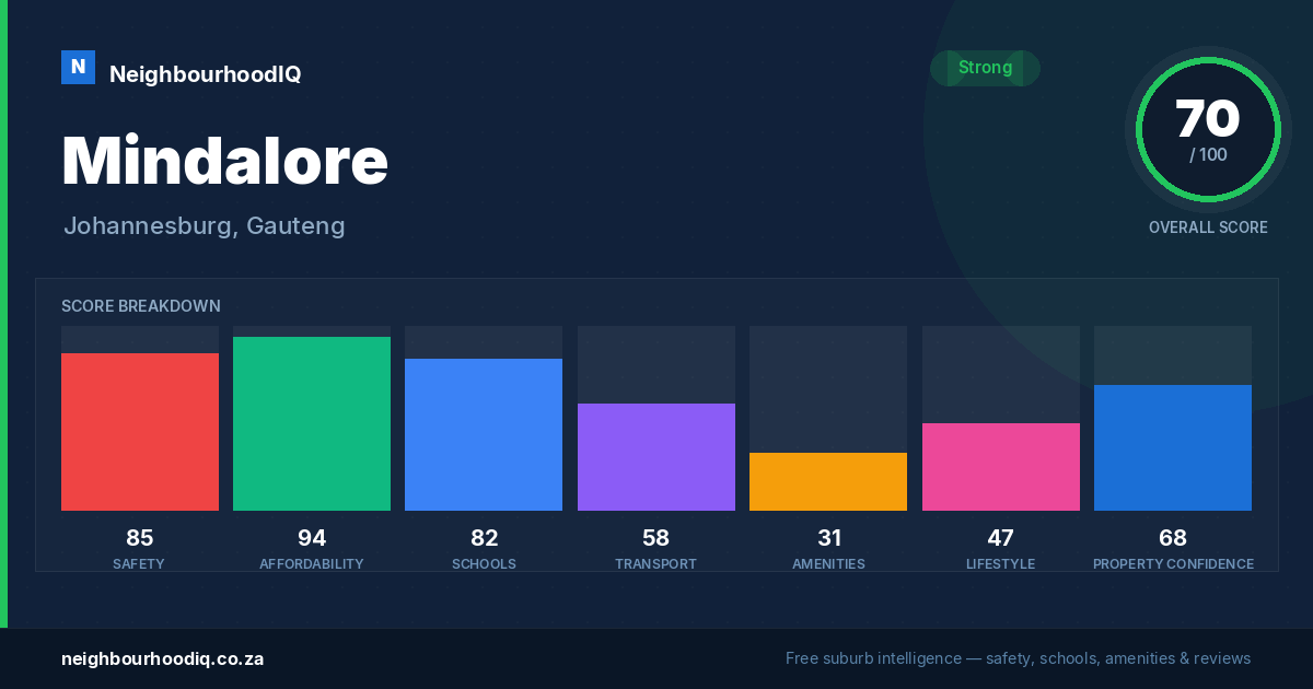 Mindalore report card
