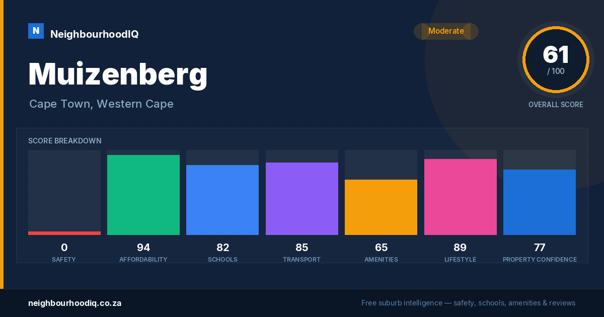 Muizenberg report card