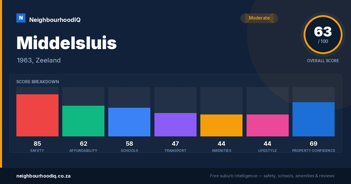 Middelsluis report card