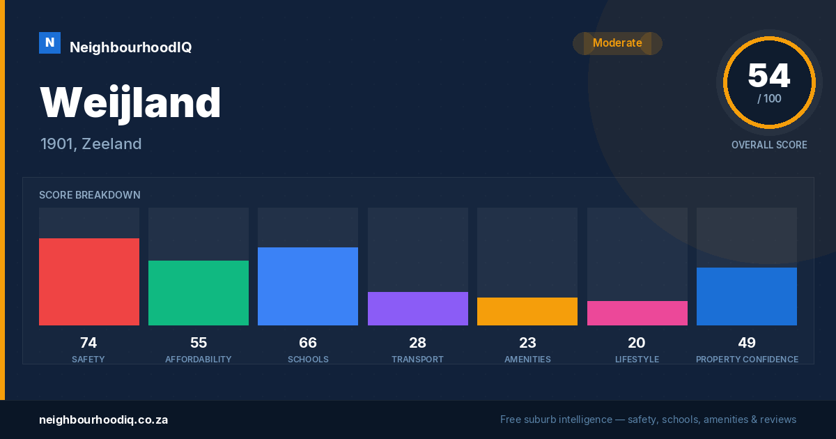 Weijland report card