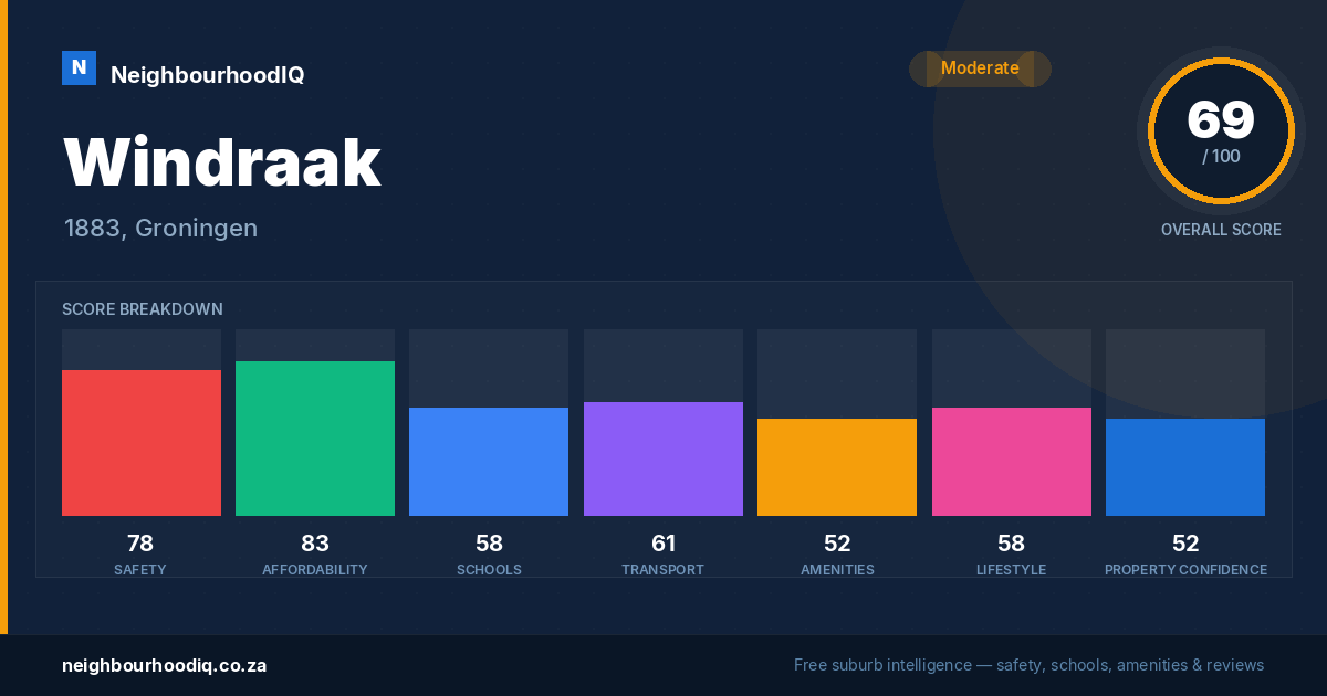 Windraak report card