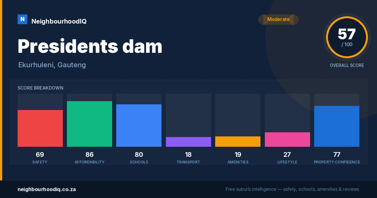 Presidents dam report card