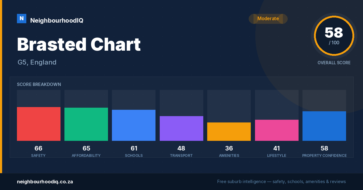 Brasted Chart report card