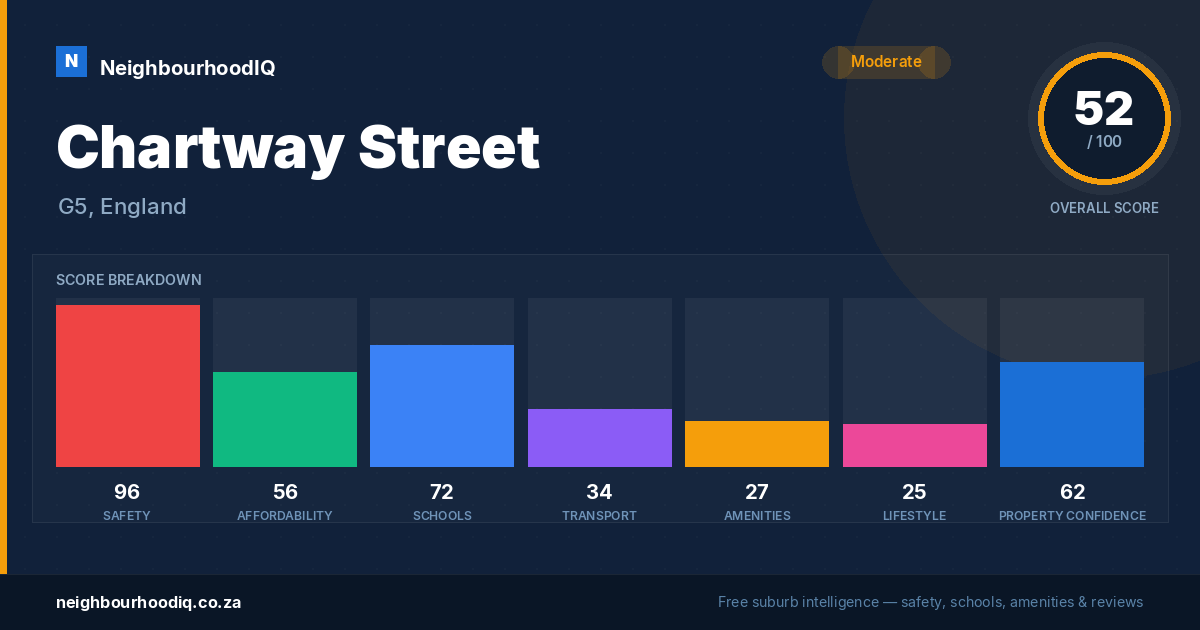Chartway Street report card