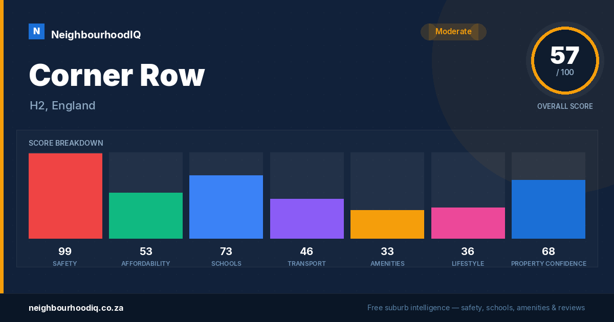 Corner Row report card