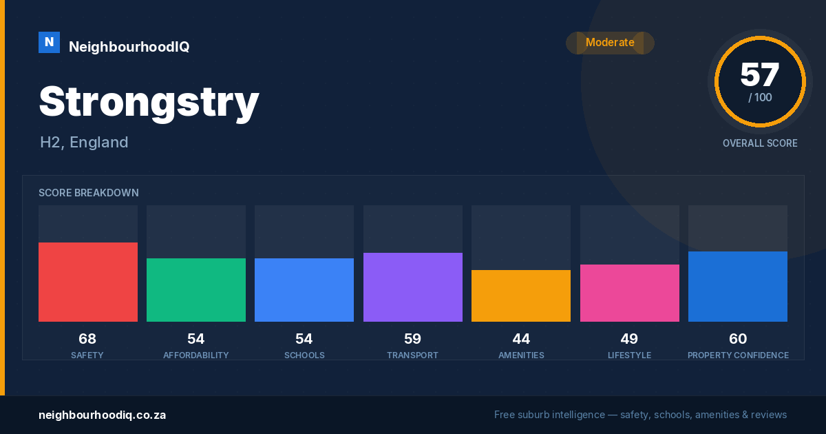 Strongstry report card