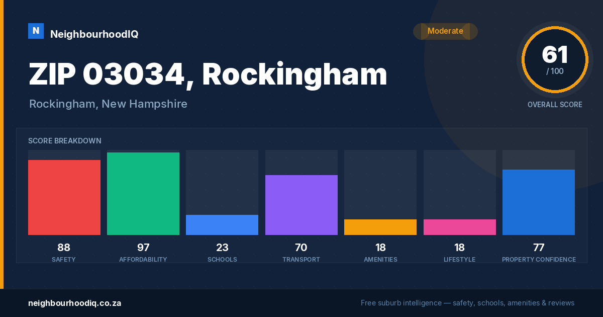 ZIP 03034, Rockingham report card