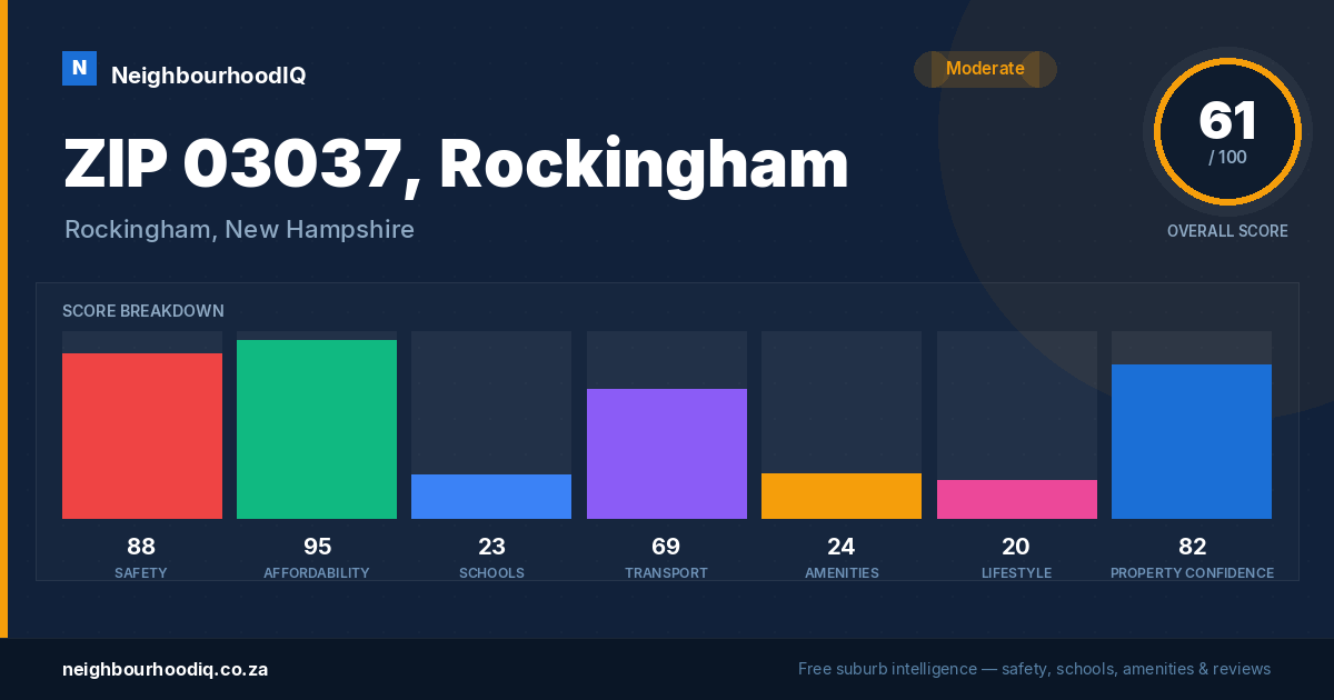 ZIP 03037, Rockingham report card