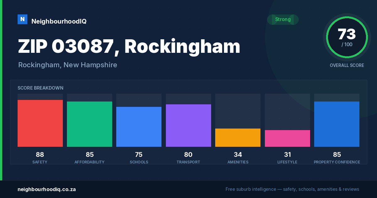 ZIP 03087, Rockingham report card