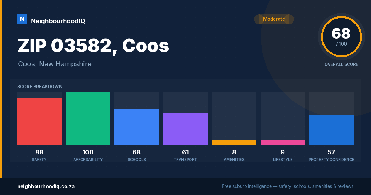 ZIP 03582, Coos report card