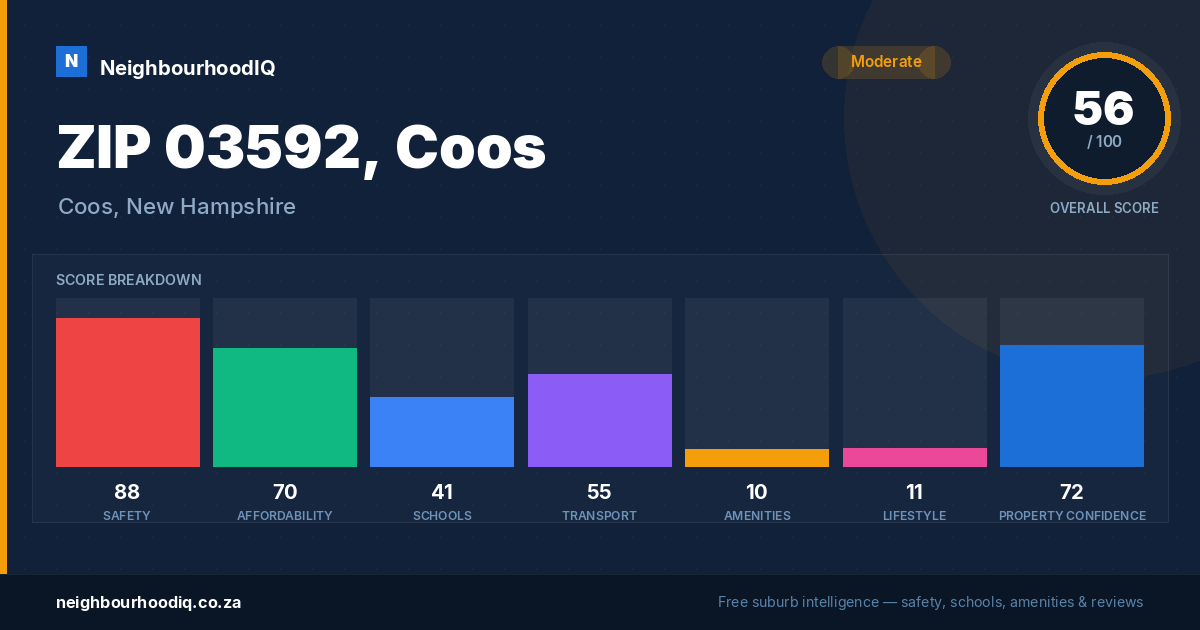 ZIP 03592, Coos report card