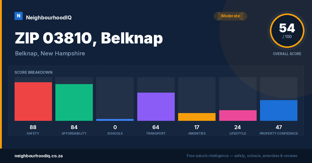 ZIP 03810, Belknap report card