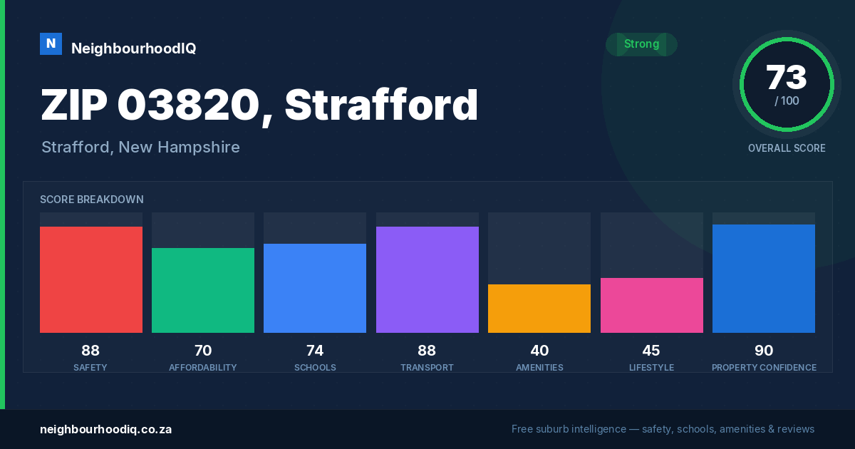 ZIP 03820, Strafford report card