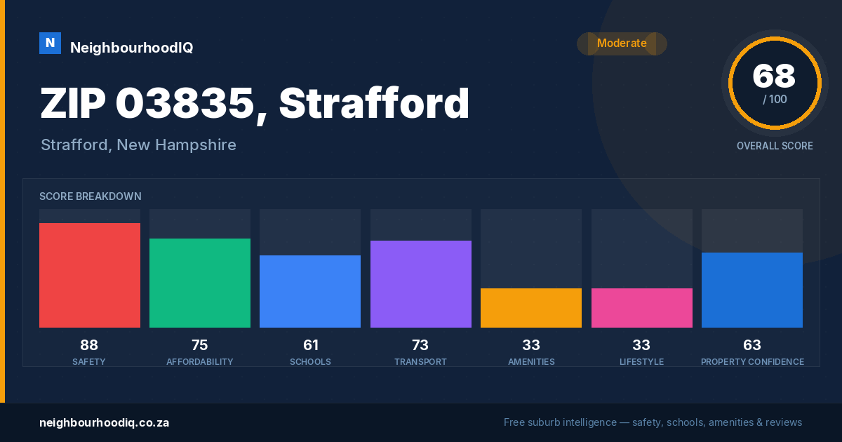 ZIP 03835, Strafford report card