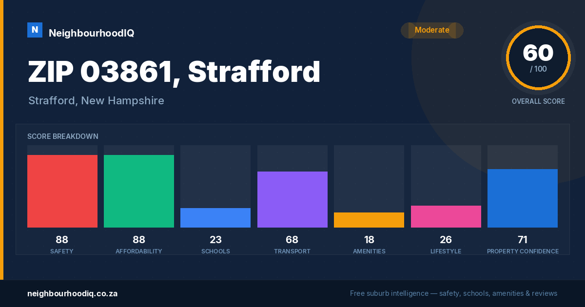ZIP 03861, Strafford report card