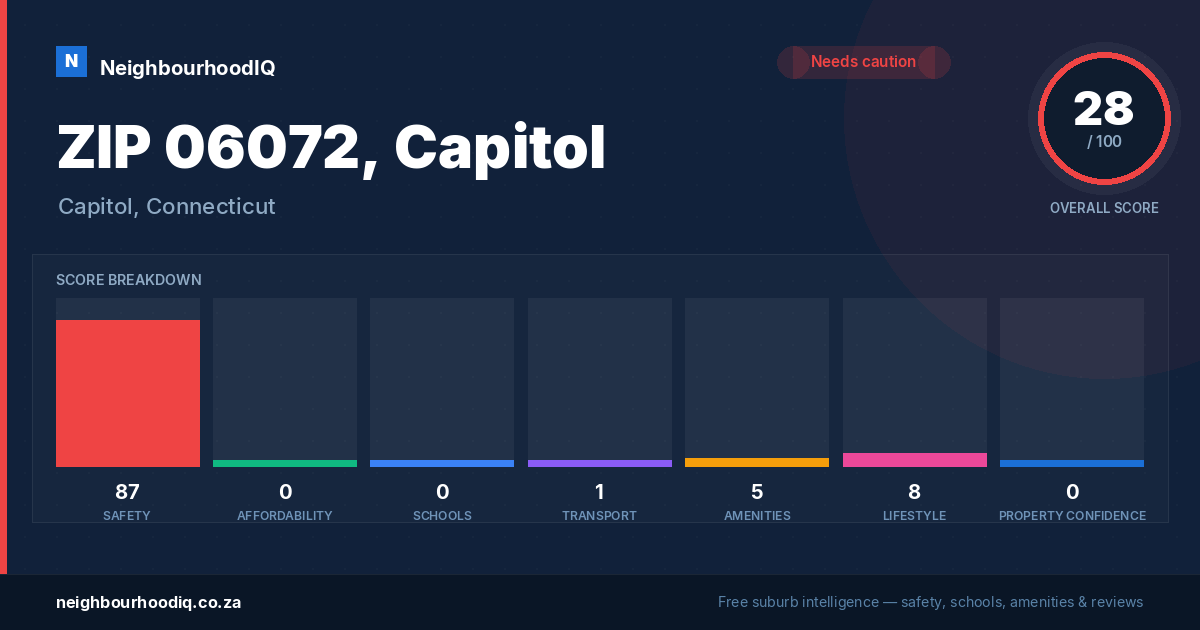 ZIP 06072, Capitol report card