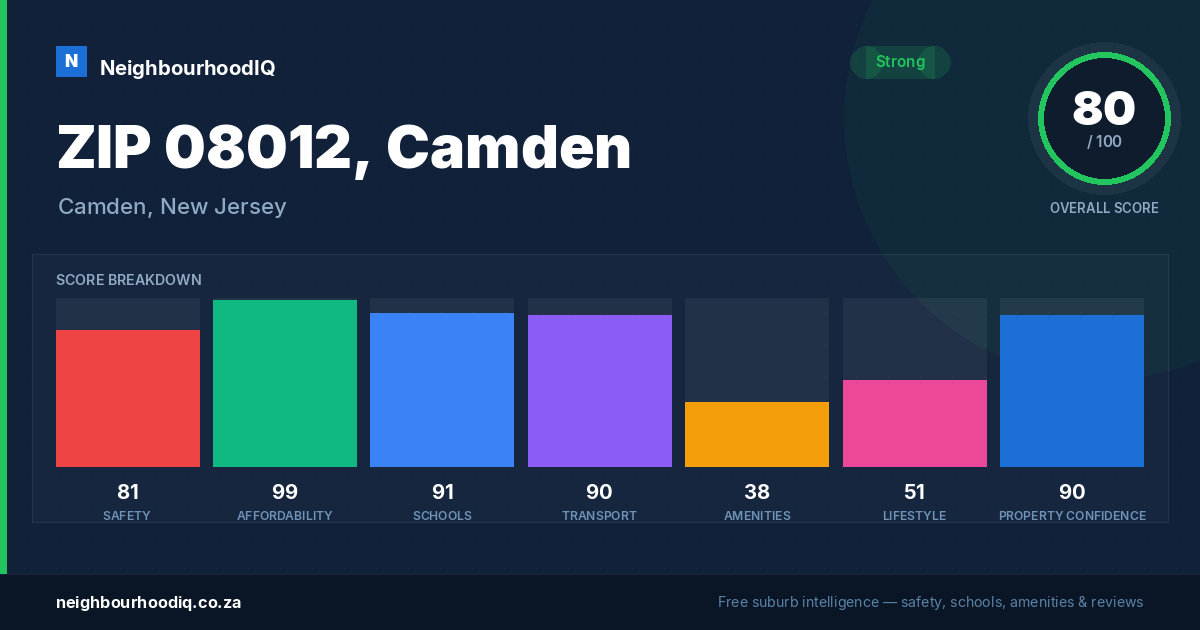 ZIP 08012, Camden report card