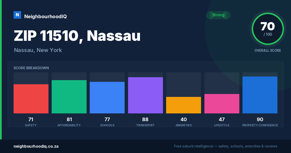 ZIP 11510, Nassau report card