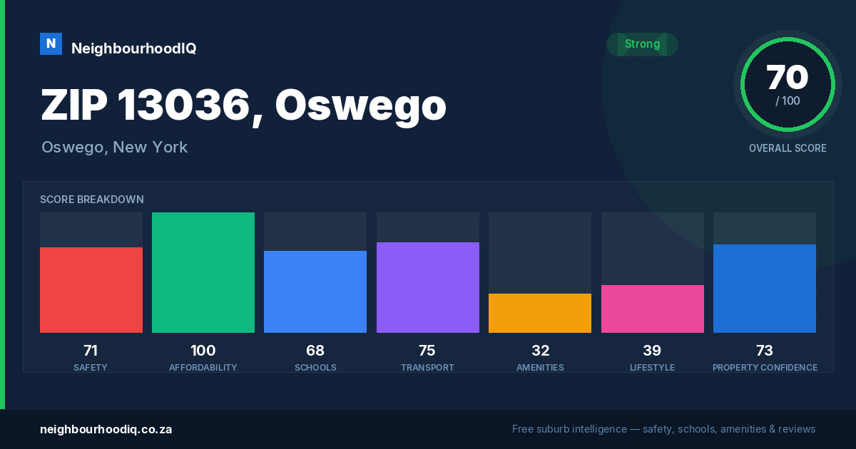 ZIP 13036, Oswego report card