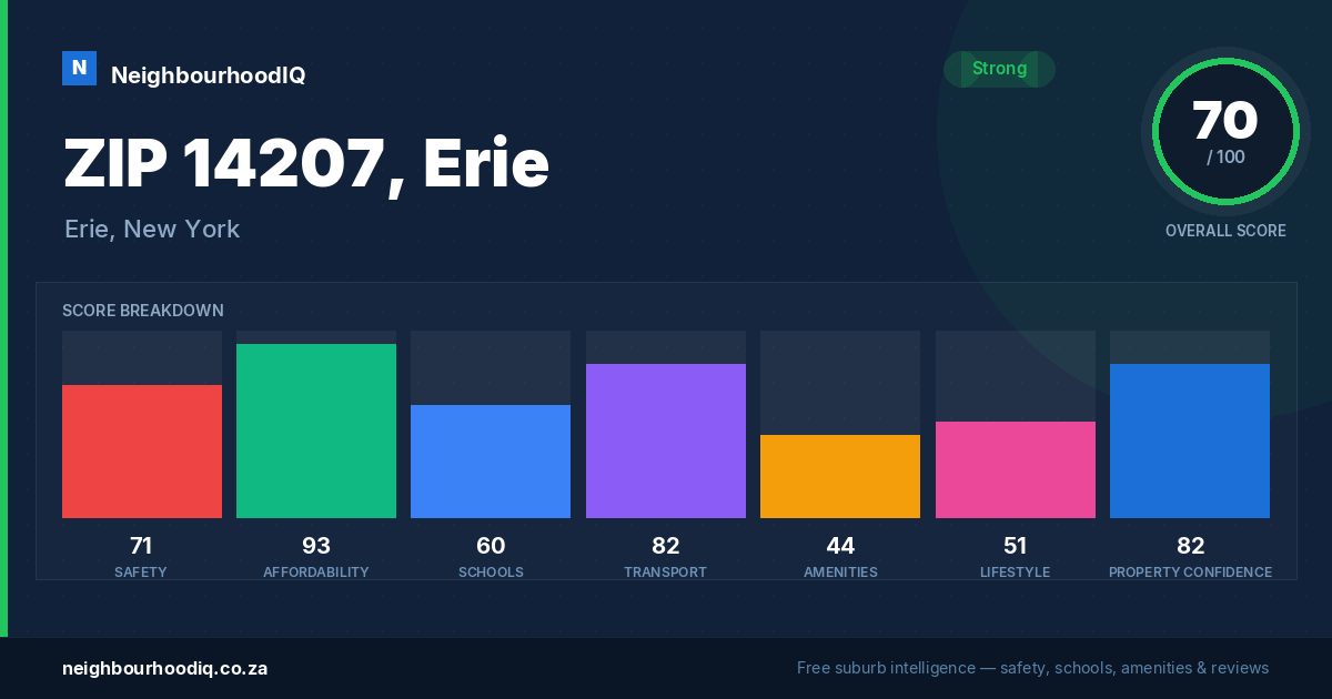 ZIP 14207, Erie report card