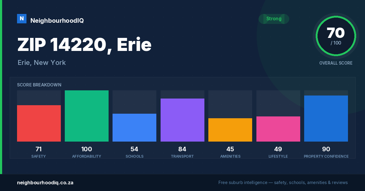 ZIP 14220, Erie report card