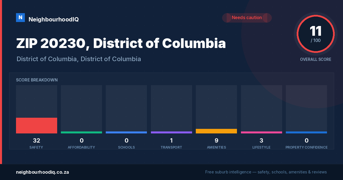 ZIP 20230, District of Columbia report card