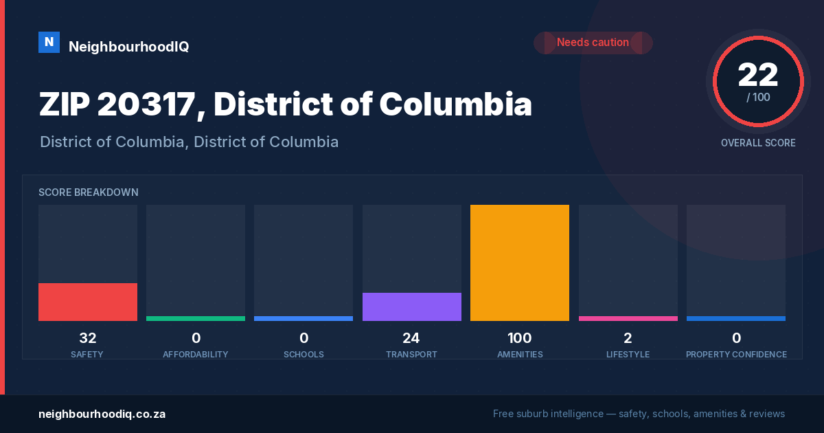 ZIP 20317, District of Columbia report card