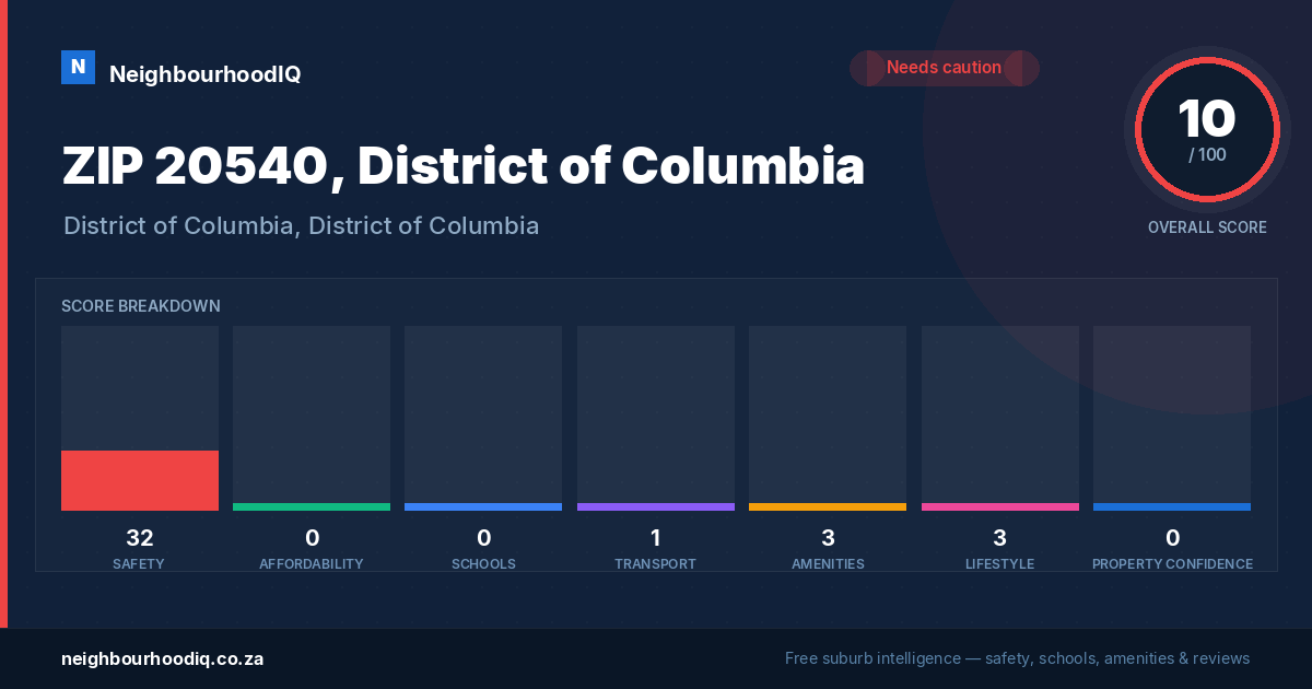 ZIP 20540, District of Columbia report card