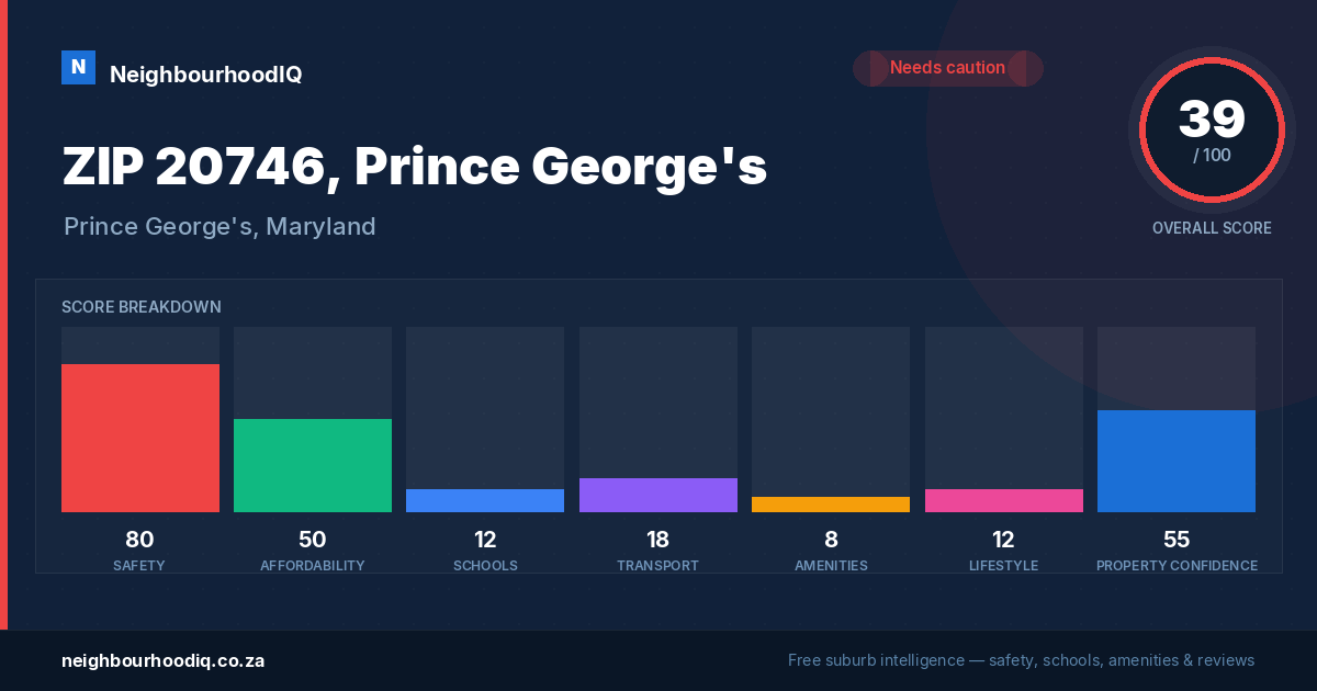 ZIP 20746, Prince George's report card