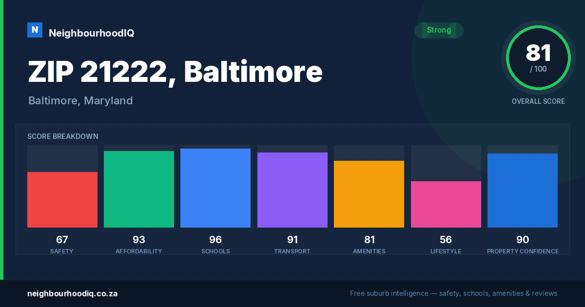 ZIP 21222, Baltimore report card
