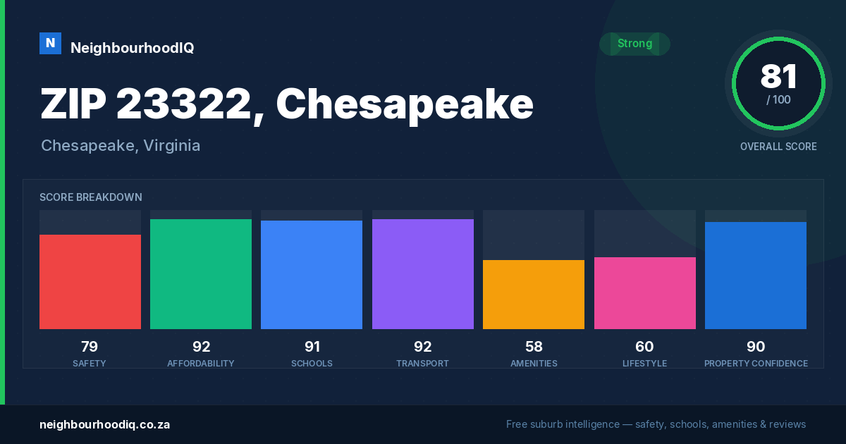 ZIP 23322, Chesapeake report card