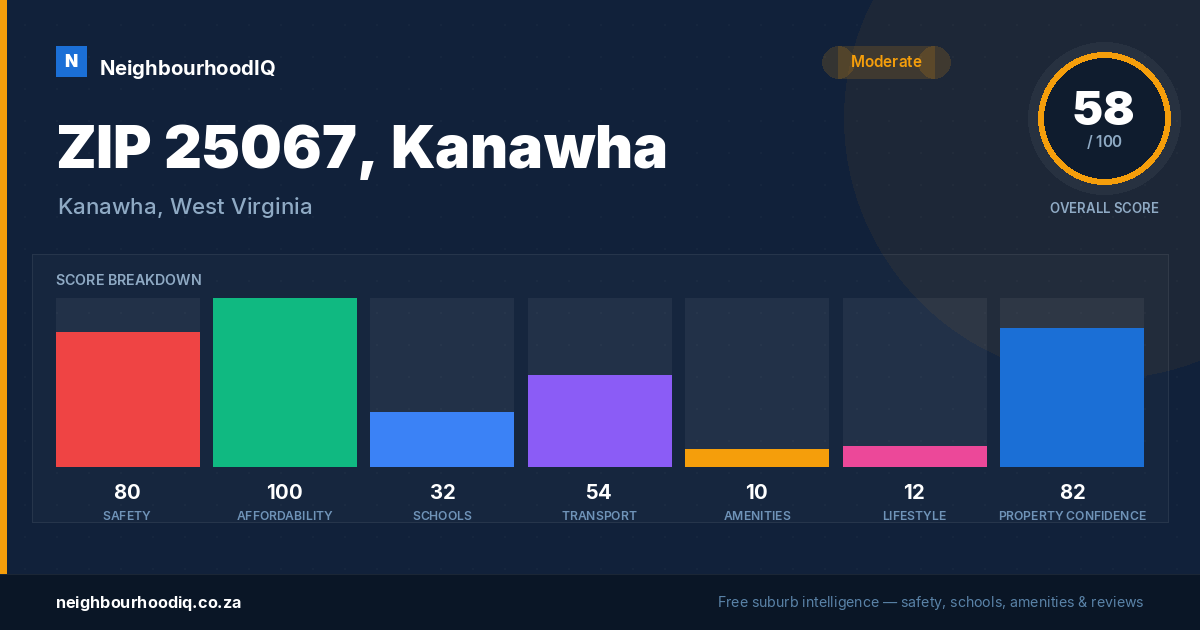 ZIP 25067, Kanawha report card
