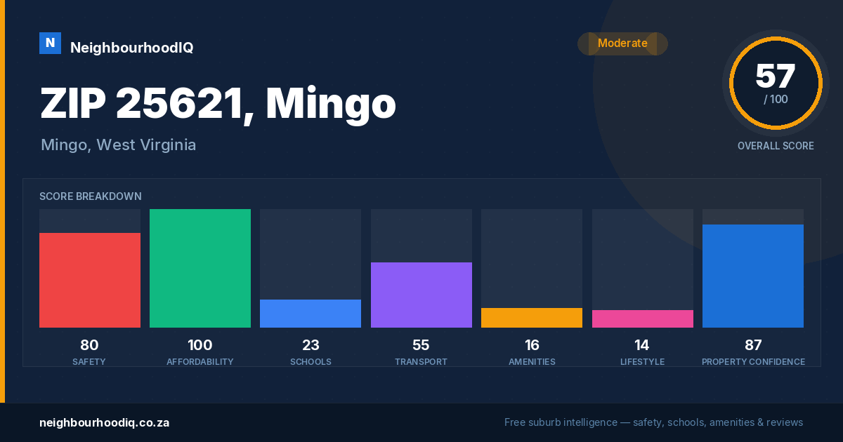 ZIP 25621, Mingo report card