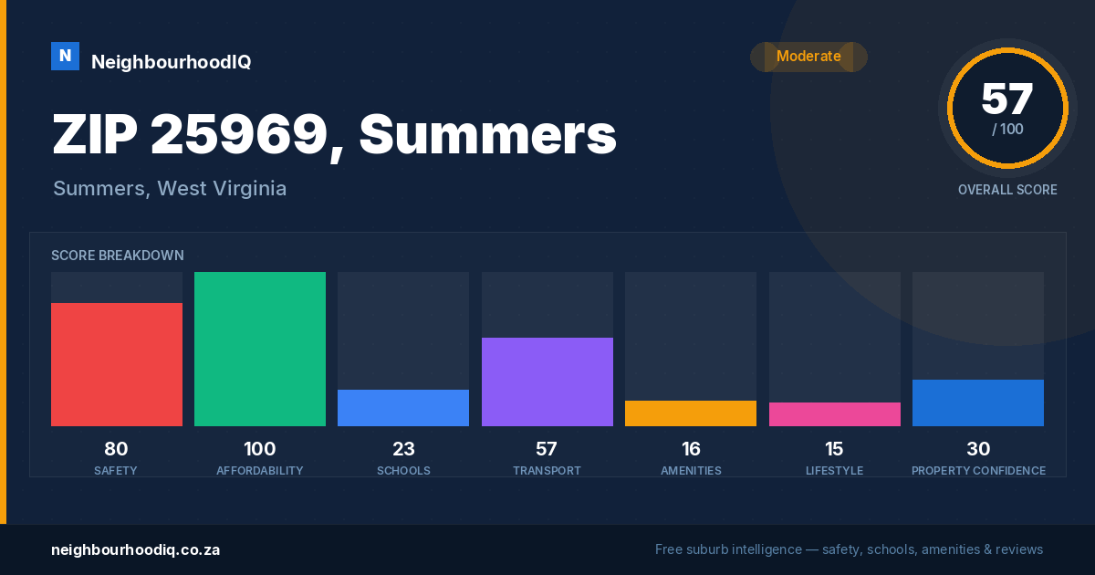 ZIP 25969, Summers report card