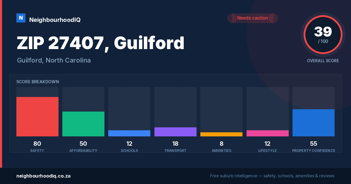 ZIP 27407, Guilford report card