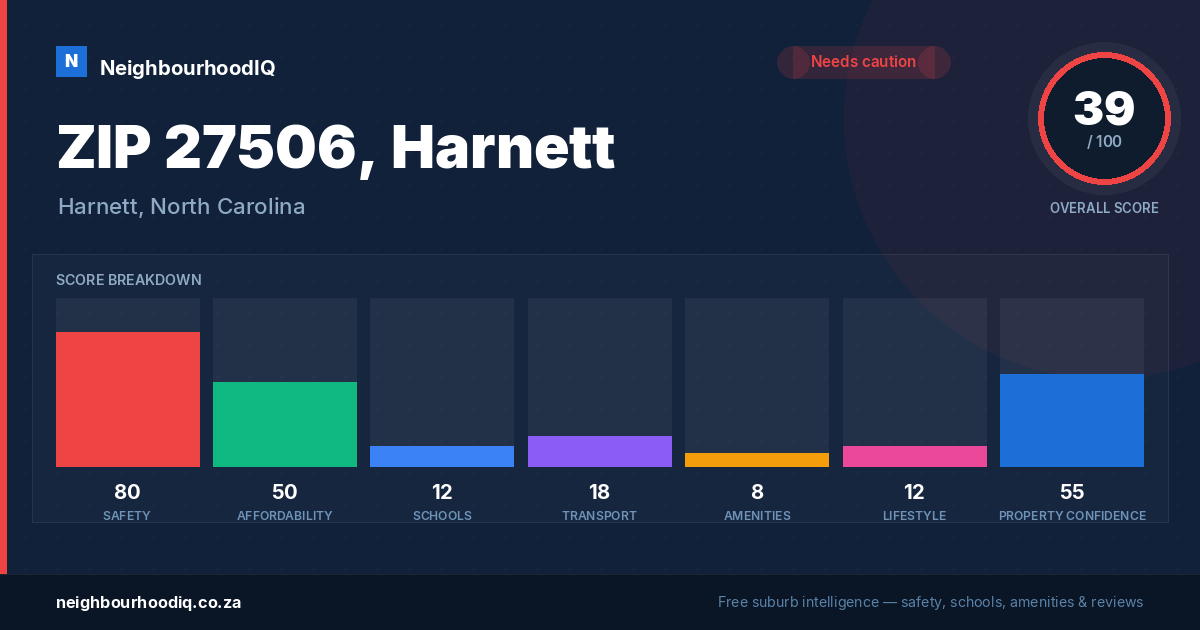 ZIP 27506, Harnett report card