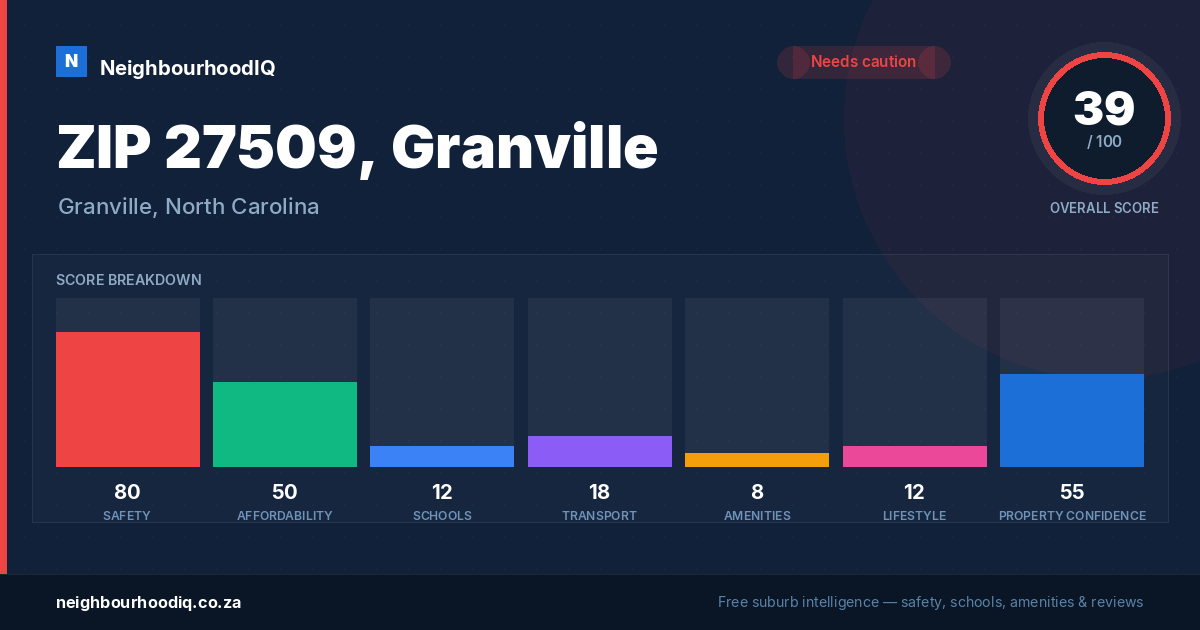 ZIP 27509, Granville report card