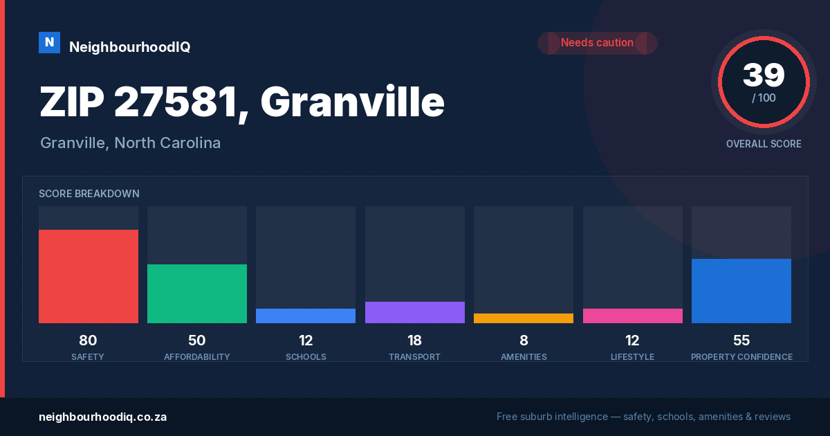 ZIP 27581, Granville report card