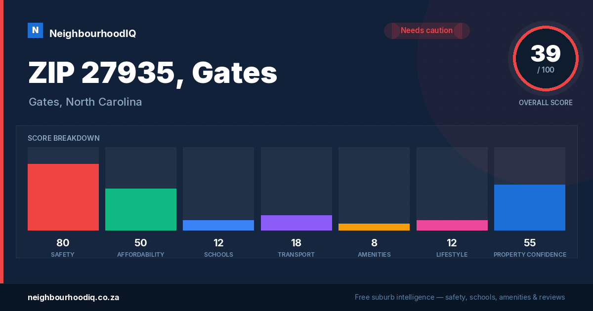 ZIP 27935, Gates report card