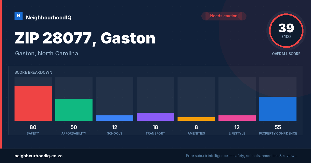 ZIP 28077, Gaston report card