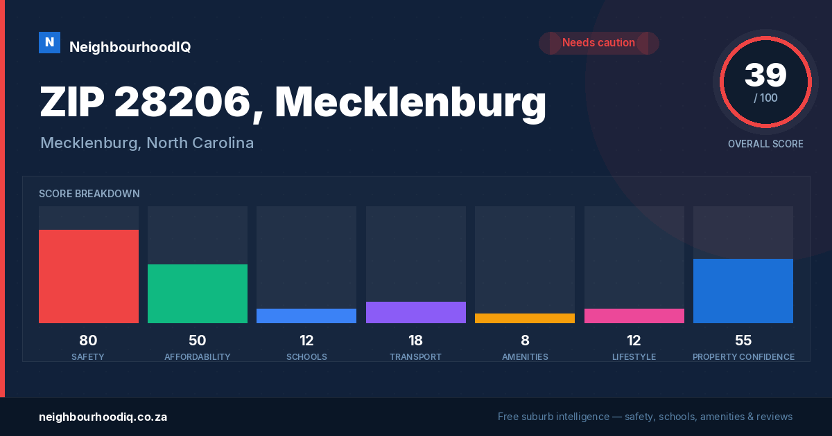 ZIP 28206, Mecklenburg report card