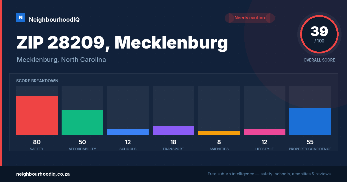 ZIP 28209, Mecklenburg report card